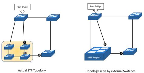 cisco multiple spanning tree protocol.